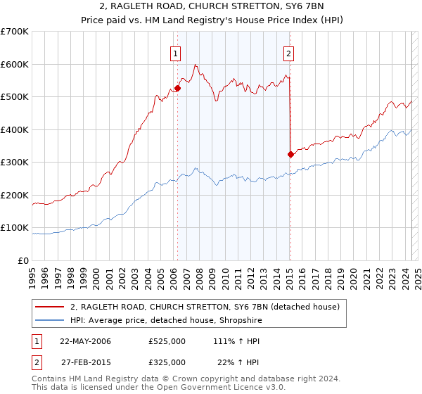 2, RAGLETH ROAD, CHURCH STRETTON, SY6 7BN: Price paid vs HM Land Registry's House Price Index