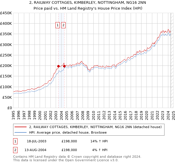 2, RAILWAY COTTAGES, KIMBERLEY, NOTTINGHAM, NG16 2NN: Price paid vs HM Land Registry's House Price Index