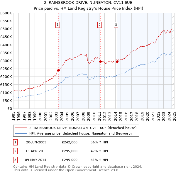 2, RAINSBROOK DRIVE, NUNEATON, CV11 6UE: Price paid vs HM Land Registry's House Price Index