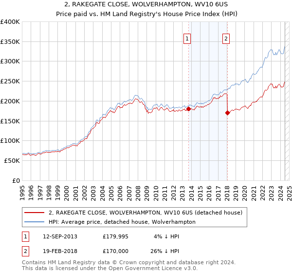 2, RAKEGATE CLOSE, WOLVERHAMPTON, WV10 6US: Price paid vs HM Land Registry's House Price Index