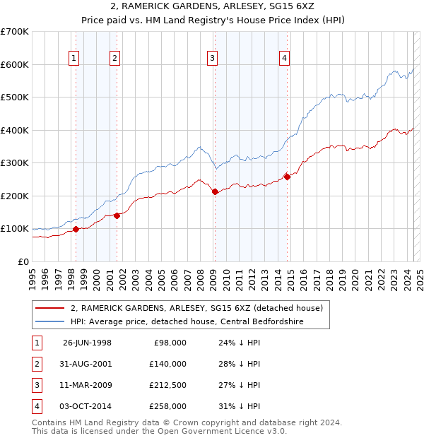 2, RAMERICK GARDENS, ARLESEY, SG15 6XZ: Price paid vs HM Land Registry's House Price Index