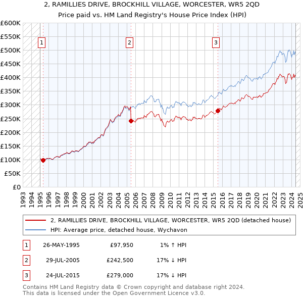 2, RAMILLIES DRIVE, BROCKHILL VILLAGE, WORCESTER, WR5 2QD: Price paid vs HM Land Registry's House Price Index