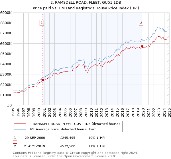 2, RAMSDELL ROAD, FLEET, GU51 1DB: Price paid vs HM Land Registry's House Price Index