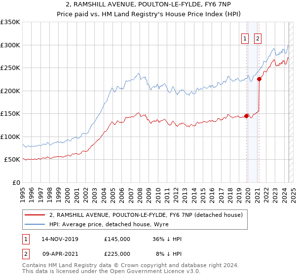 2, RAMSHILL AVENUE, POULTON-LE-FYLDE, FY6 7NP: Price paid vs HM Land Registry's House Price Index