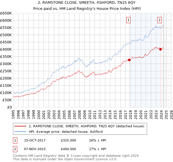 2, RAMSTONE CLOSE, SMEETH, ASHFORD, TN25 6QY: Price paid vs HM Land Registry's House Price Index