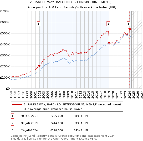 2, RANDLE WAY, BAPCHILD, SITTINGBOURNE, ME9 9JF: Price paid vs HM Land Registry's House Price Index