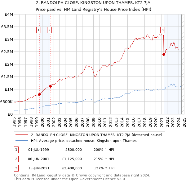 2, RANDOLPH CLOSE, KINGSTON UPON THAMES, KT2 7JA: Price paid vs HM Land Registry's House Price Index