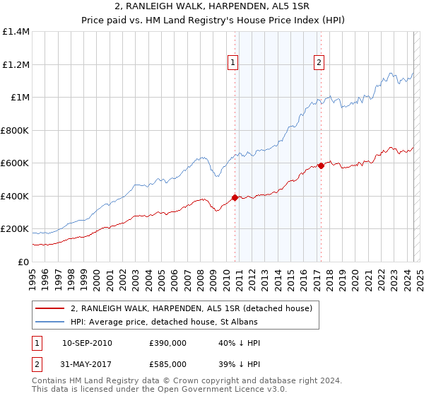 2, RANLEIGH WALK, HARPENDEN, AL5 1SR: Price paid vs HM Land Registry's House Price Index