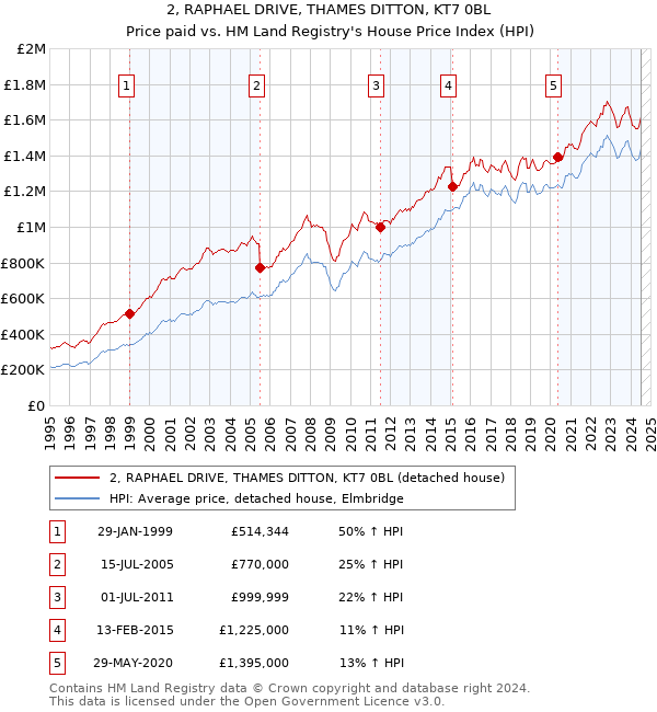 2, RAPHAEL DRIVE, THAMES DITTON, KT7 0BL: Price paid vs HM Land Registry's House Price Index