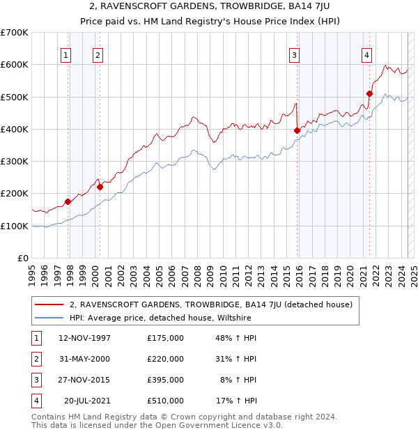 2, RAVENSCROFT GARDENS, TROWBRIDGE, BA14 7JU: Price paid vs HM Land Registry's House Price Index