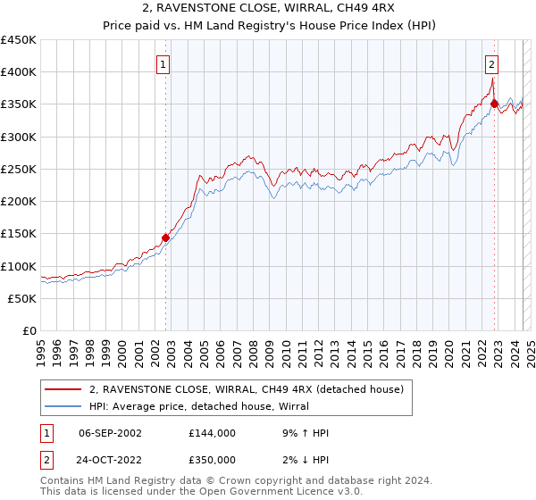 2, RAVENSTONE CLOSE, WIRRAL, CH49 4RX: Price paid vs HM Land Registry's House Price Index