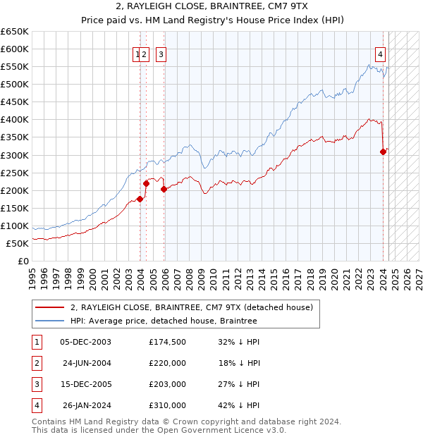 2, RAYLEIGH CLOSE, BRAINTREE, CM7 9TX: Price paid vs HM Land Registry's House Price Index