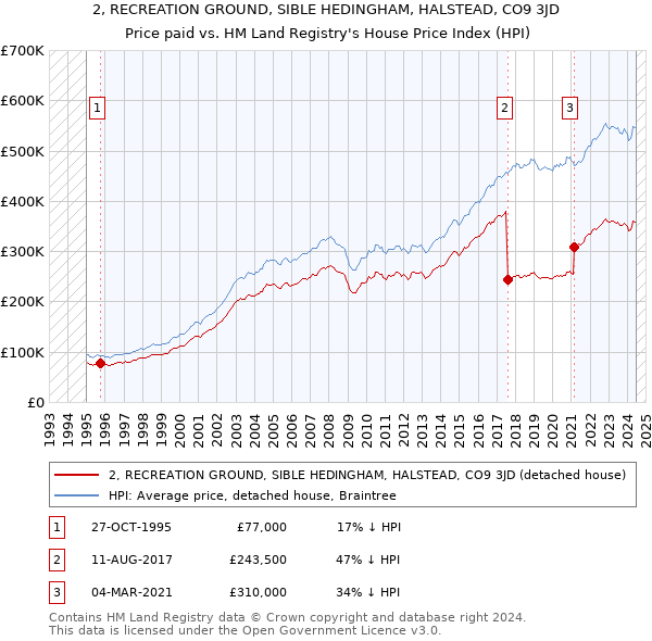 2, RECREATION GROUND, SIBLE HEDINGHAM, HALSTEAD, CO9 3JD: Price paid vs HM Land Registry's House Price Index