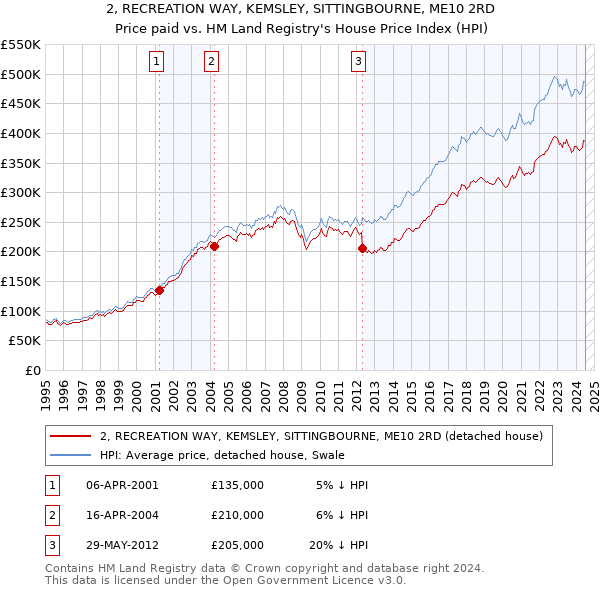 2, RECREATION WAY, KEMSLEY, SITTINGBOURNE, ME10 2RD: Price paid vs HM Land Registry's House Price Index