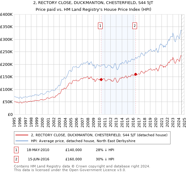 2, RECTORY CLOSE, DUCKMANTON, CHESTERFIELD, S44 5JT: Price paid vs HM Land Registry's House Price Index