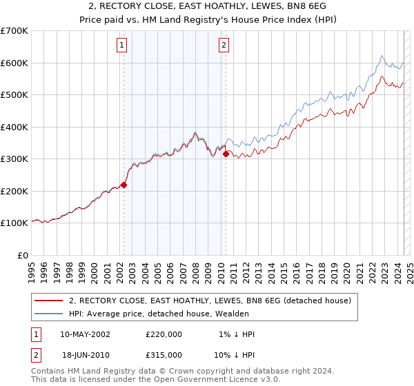 2, RECTORY CLOSE, EAST HOATHLY, LEWES, BN8 6EG: Price paid vs HM Land Registry's House Price Index