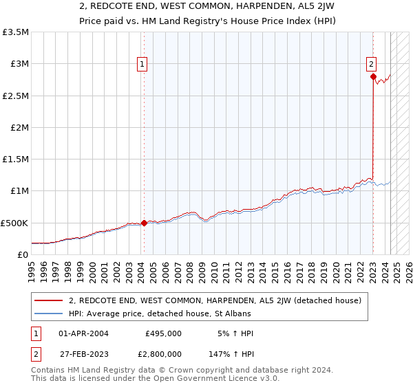 2, REDCOTE END, WEST COMMON, HARPENDEN, AL5 2JW: Price paid vs HM Land Registry's House Price Index