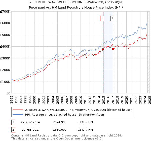 2, REDHILL WAY, WELLESBOURNE, WARWICK, CV35 9QN: Price paid vs HM Land Registry's House Price Index