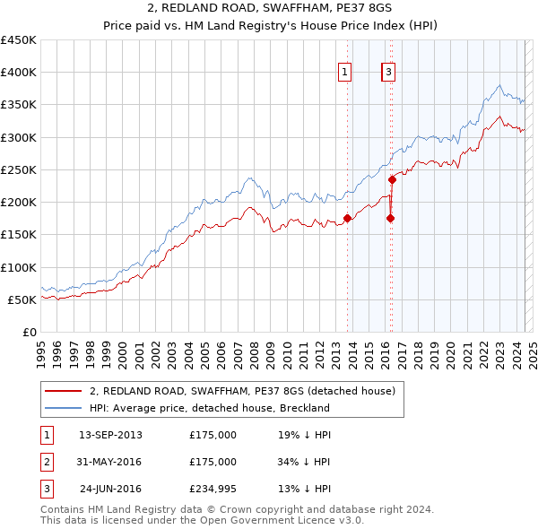 2, REDLAND ROAD, SWAFFHAM, PE37 8GS: Price paid vs HM Land Registry's House Price Index