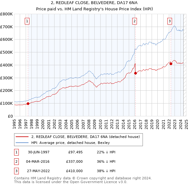 2, REDLEAF CLOSE, BELVEDERE, DA17 6NA: Price paid vs HM Land Registry's House Price Index