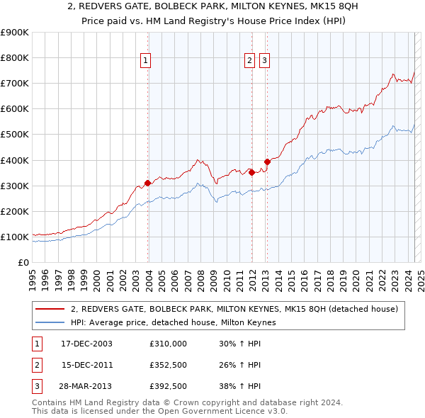 2, REDVERS GATE, BOLBECK PARK, MILTON KEYNES, MK15 8QH: Price paid vs HM Land Registry's House Price Index