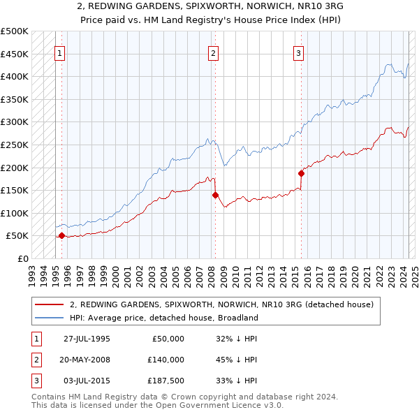 2, REDWING GARDENS, SPIXWORTH, NORWICH, NR10 3RG: Price paid vs HM Land Registry's House Price Index