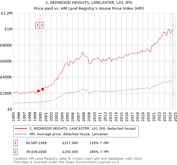 2, REDWOOD HEIGHTS, LANCASTER, LA1 3FG: Price paid vs HM Land Registry's House Price Index