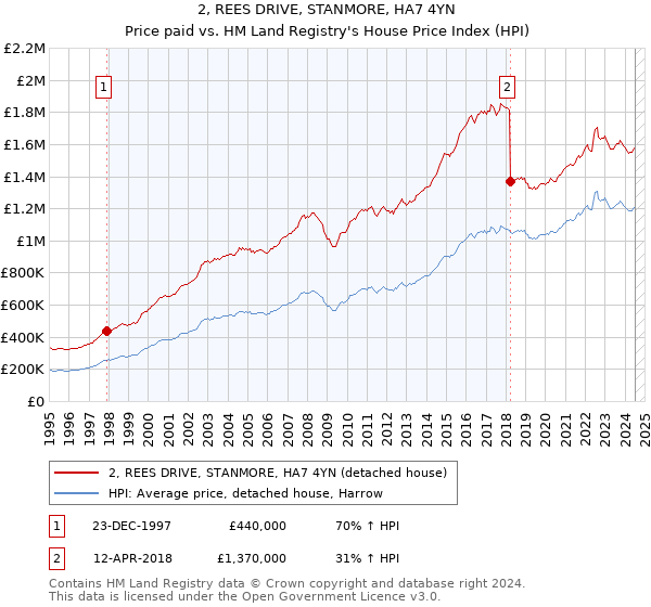 2, REES DRIVE, STANMORE, HA7 4YN: Price paid vs HM Land Registry's House Price Index