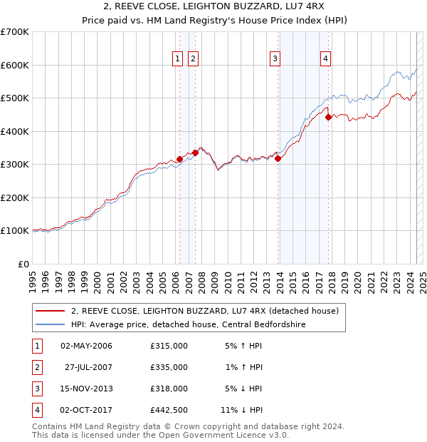 2, REEVE CLOSE, LEIGHTON BUZZARD, LU7 4RX: Price paid vs HM Land Registry's House Price Index