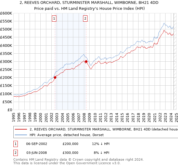 2, REEVES ORCHARD, STURMINSTER MARSHALL, WIMBORNE, BH21 4DD: Price paid vs HM Land Registry's House Price Index