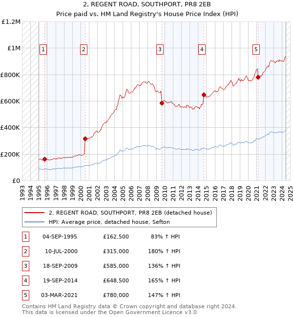 2, REGENT ROAD, SOUTHPORT, PR8 2EB: Price paid vs HM Land Registry's House Price Index