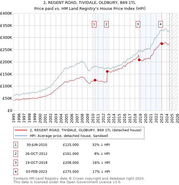 2, REGENT ROAD, TIVIDALE, OLDBURY, B69 1TL: Price paid vs HM Land Registry's House Price Index