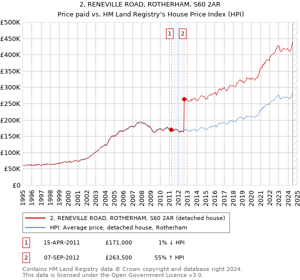 2, RENEVILLE ROAD, ROTHERHAM, S60 2AR: Price paid vs HM Land Registry's House Price Index