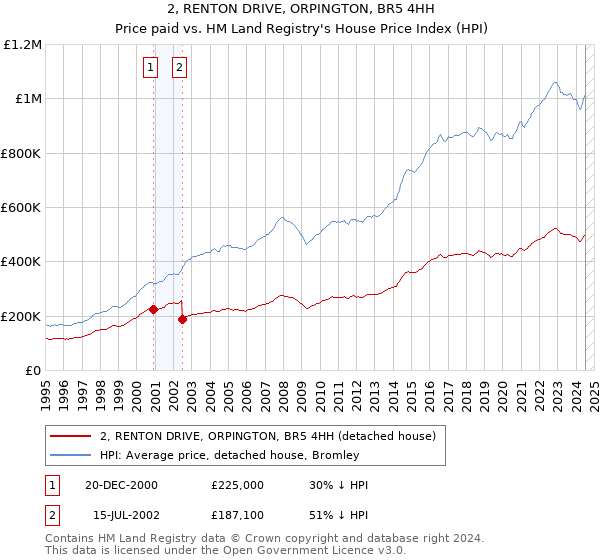 2, RENTON DRIVE, ORPINGTON, BR5 4HH: Price paid vs HM Land Registry's House Price Index