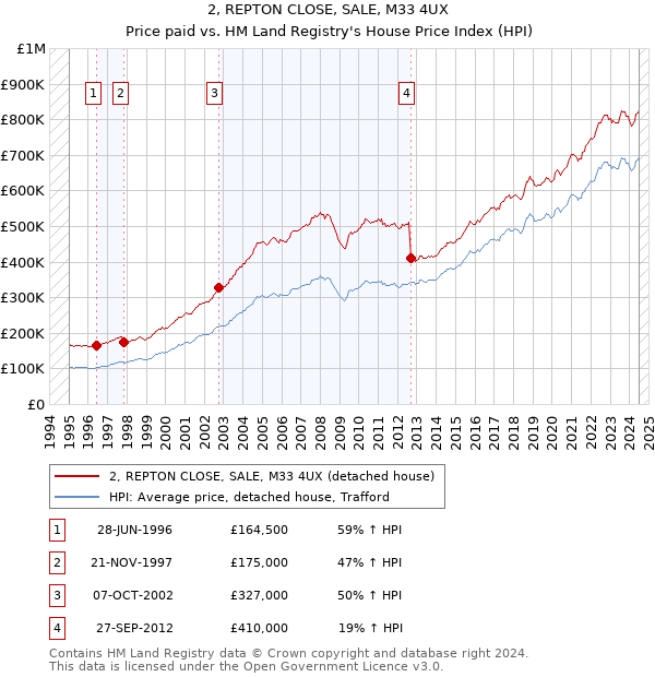 2, REPTON CLOSE, SALE, M33 4UX: Price paid vs HM Land Registry's House Price Index