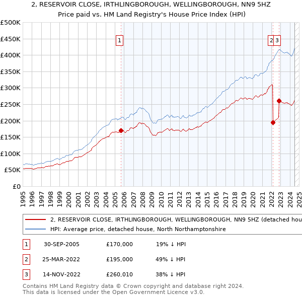 2, RESERVOIR CLOSE, IRTHLINGBOROUGH, WELLINGBOROUGH, NN9 5HZ: Price paid vs HM Land Registry's House Price Index