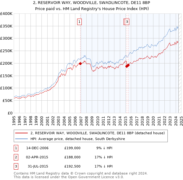 2, RESERVOIR WAY, WOODVILLE, SWADLINCOTE, DE11 8BP: Price paid vs HM Land Registry's House Price Index