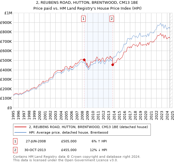 2, REUBENS ROAD, HUTTON, BRENTWOOD, CM13 1BE: Price paid vs HM Land Registry's House Price Index