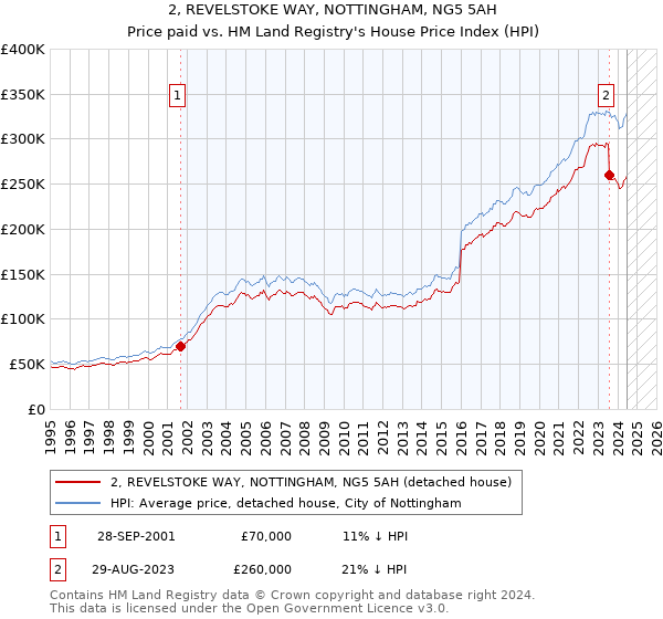 2, REVELSTOKE WAY, NOTTINGHAM, NG5 5AH: Price paid vs HM Land Registry's House Price Index