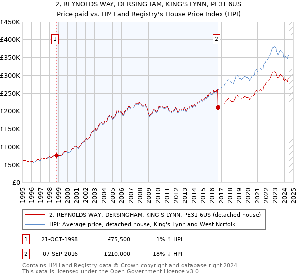 2, REYNOLDS WAY, DERSINGHAM, KING'S LYNN, PE31 6US: Price paid vs HM Land Registry's House Price Index