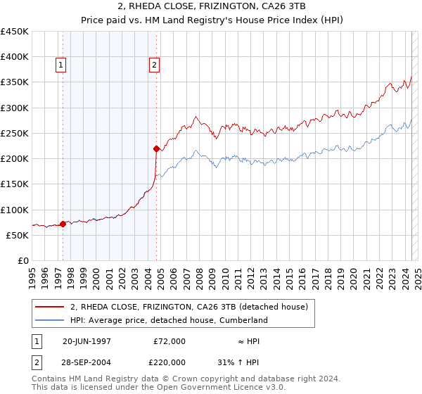 2, RHEDA CLOSE, FRIZINGTON, CA26 3TB: Price paid vs HM Land Registry's House Price Index