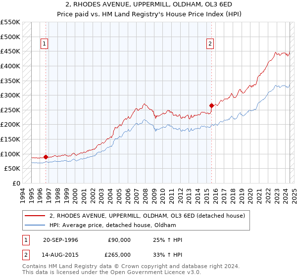 2, RHODES AVENUE, UPPERMILL, OLDHAM, OL3 6ED: Price paid vs HM Land Registry's House Price Index