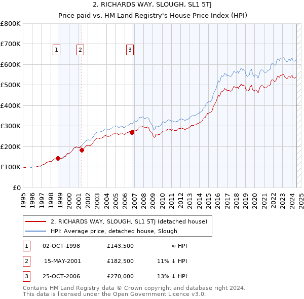 2, RICHARDS WAY, SLOUGH, SL1 5TJ: Price paid vs HM Land Registry's House Price Index