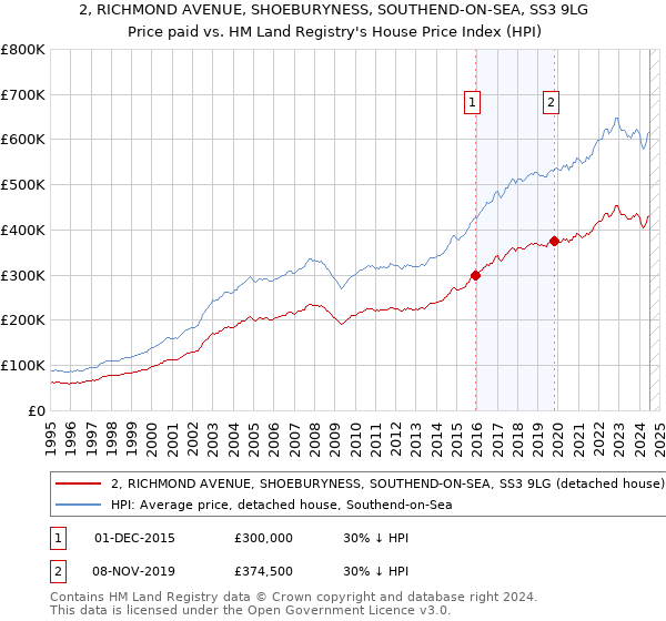 2, RICHMOND AVENUE, SHOEBURYNESS, SOUTHEND-ON-SEA, SS3 9LG: Price paid vs HM Land Registry's House Price Index