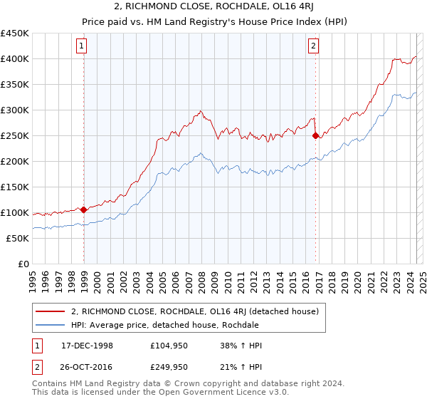 2, RICHMOND CLOSE, ROCHDALE, OL16 4RJ: Price paid vs HM Land Registry's House Price Index