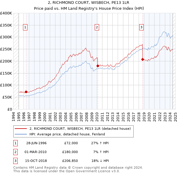 2, RICHMOND COURT, WISBECH, PE13 1LR: Price paid vs HM Land Registry's House Price Index