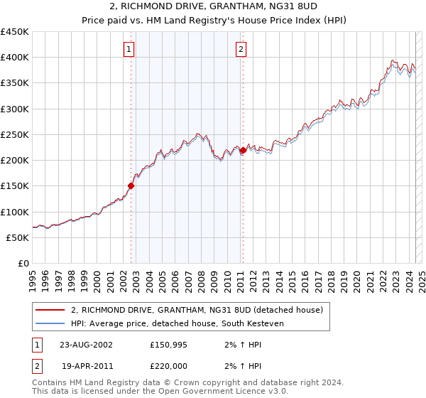 2, RICHMOND DRIVE, GRANTHAM, NG31 8UD: Price paid vs HM Land Registry's House Price Index