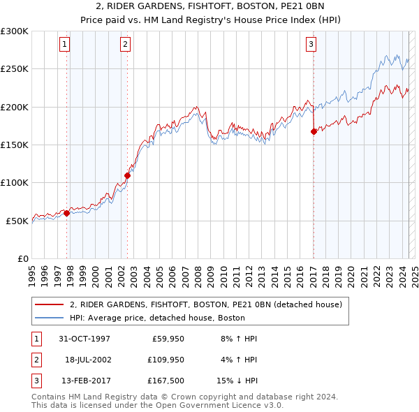 2, RIDER GARDENS, FISHTOFT, BOSTON, PE21 0BN: Price paid vs HM Land Registry's House Price Index