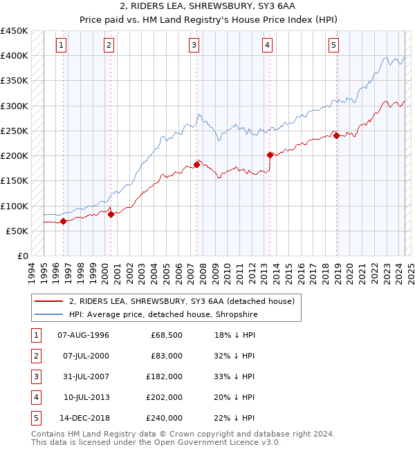 2, RIDERS LEA, SHREWSBURY, SY3 6AA: Price paid vs HM Land Registry's House Price Index