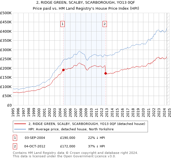 2, RIDGE GREEN, SCALBY, SCARBOROUGH, YO13 0QF: Price paid vs HM Land Registry's House Price Index